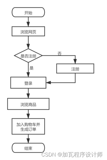 基于SpringBoot的特色农产品销售设计与实现,第4张