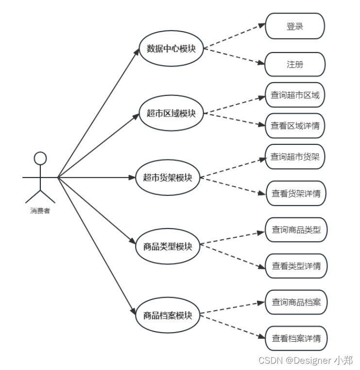 超市商品管理系统 毕业设计 JAVA+Vue+SpringBoot+MySQL,在这里插入图片描述,第3张