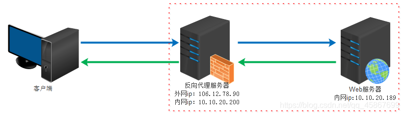 学习笔记：代理服务器——Nginx,在这里插入图片描述,第2张