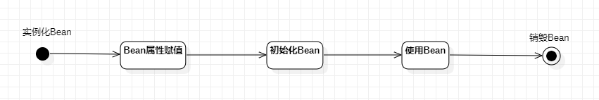 【Spring6】| Bean的生命周期（五步、七步、十步法剖析）,第1张