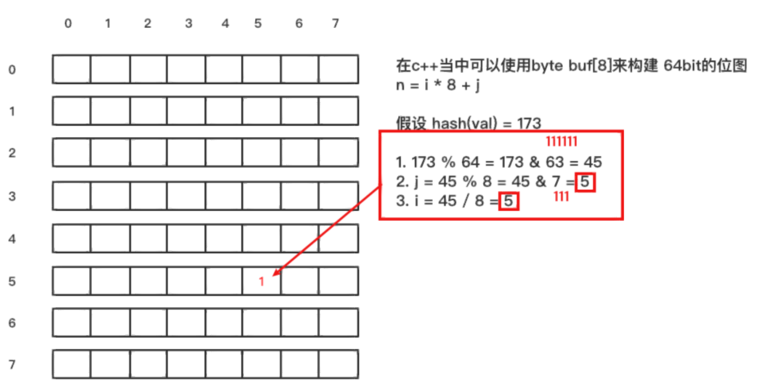 解密hash算法：散列表、布隆过滤器和分布式一致性hash的原理与应用,在这里插入图片描述,第6张