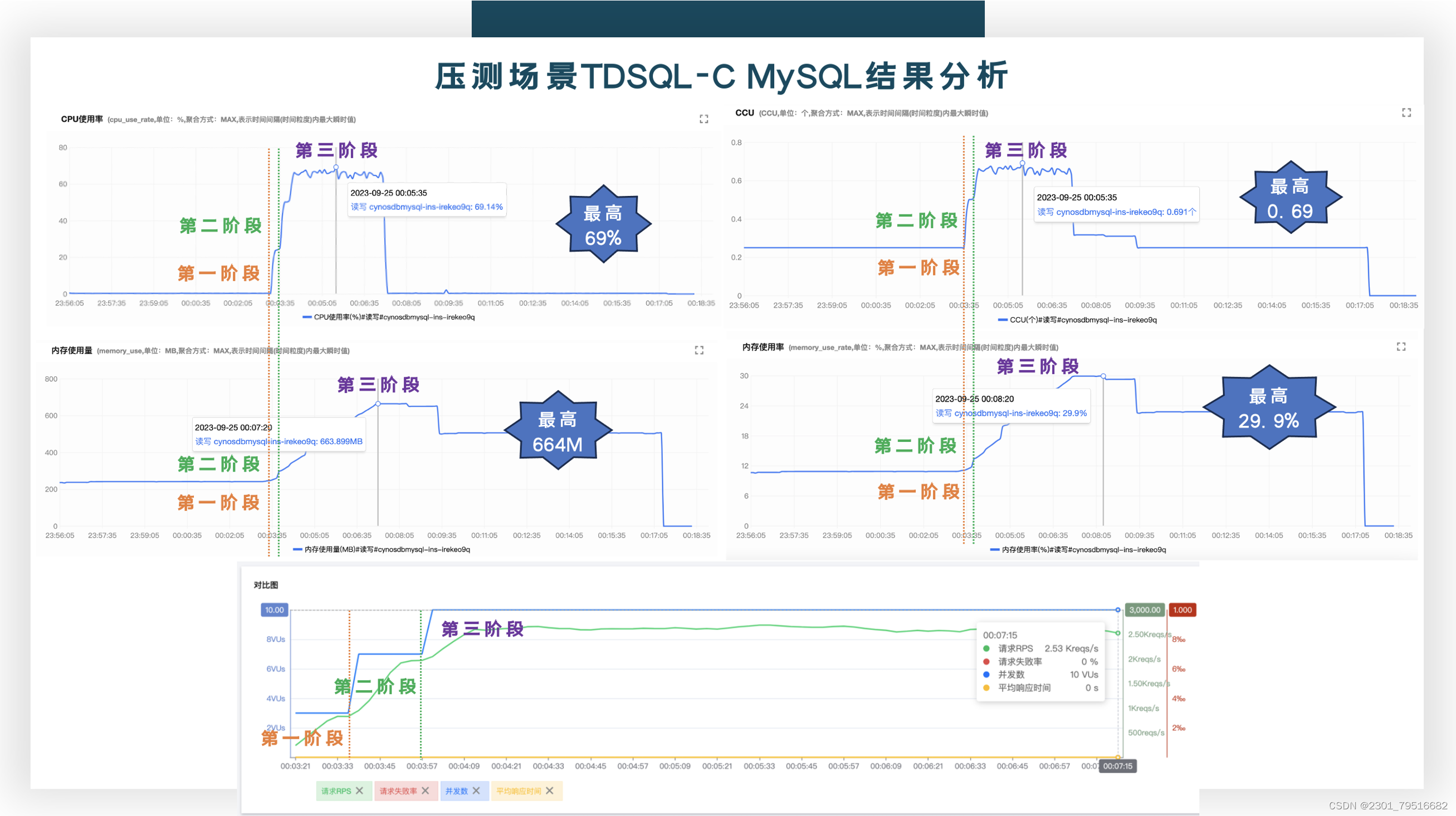 【腾讯云 TDSQL-C Serverless 产品体验】基于TDSQL-C Serverless最佳实践助力企业降本增效,在这里插入图片描述,第11张