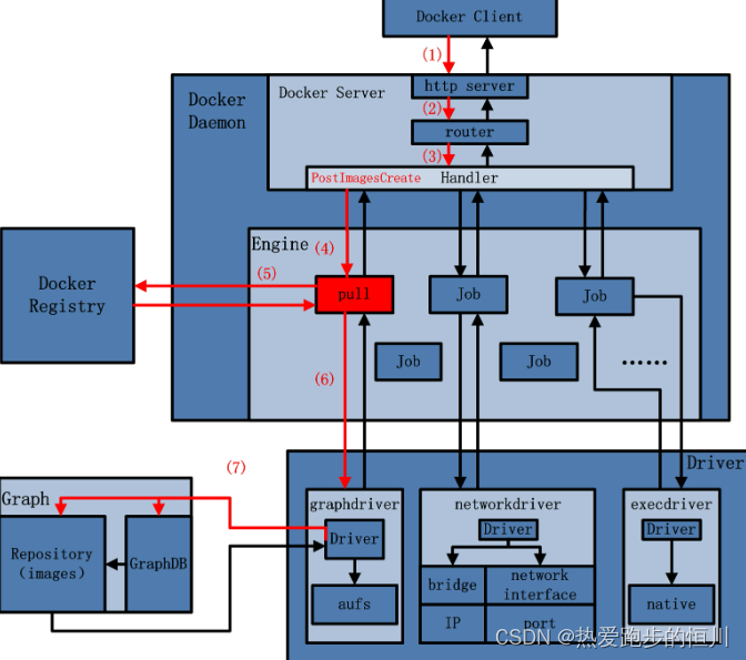 【Docker】Docker的优势、与虚拟机技术的区别、三个重要概念和架构及工作原理的详细讲解,在这里插入图片描述,第5张