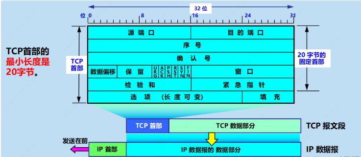 网络编程：TCP粘包问题——各层粘包拆包、Nagle 算法、Go实现长度字段协议解决TCP粘包、使用TCP的应用层协议设计,在这里插入图片描述,第4张
