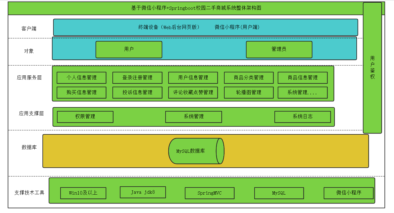 基于微信小程序+Springboot校园二手商城系统设计和实现,第1张