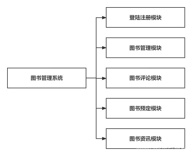 基于Spring boot的图书馆图书借阅管理系统的设计与实现,第1张