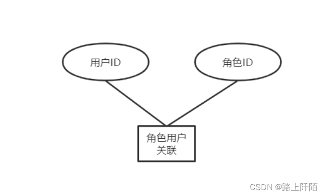 图4.10 角色用户关联表