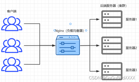 【Nginx】Nginx配置文件解读和4种常用实现负载均衡的方式,第3张