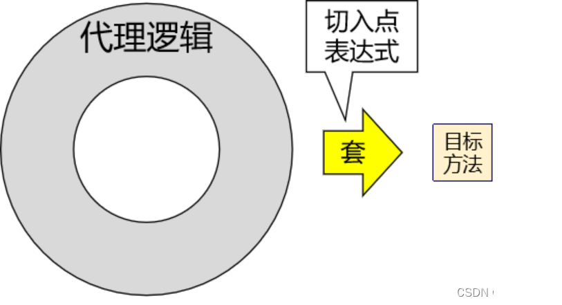 spring之面向切面：AOP（2）,在这里插入图片描述,第3张