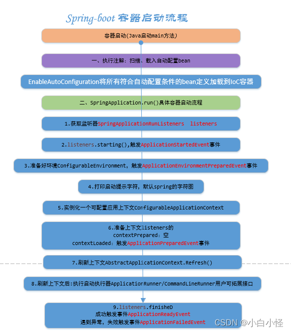 基于Spring boot的校园二手交易平台系统,第4张