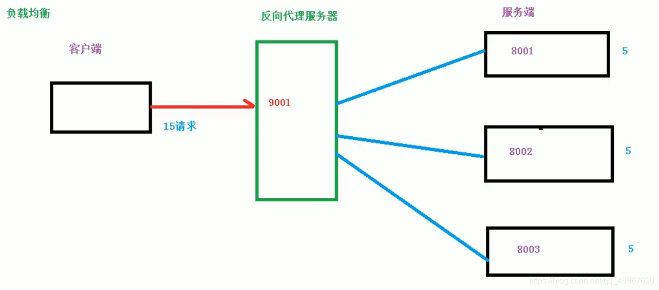 学习笔记：代理服务器——Nginx,在这里插入图片描述,第4张