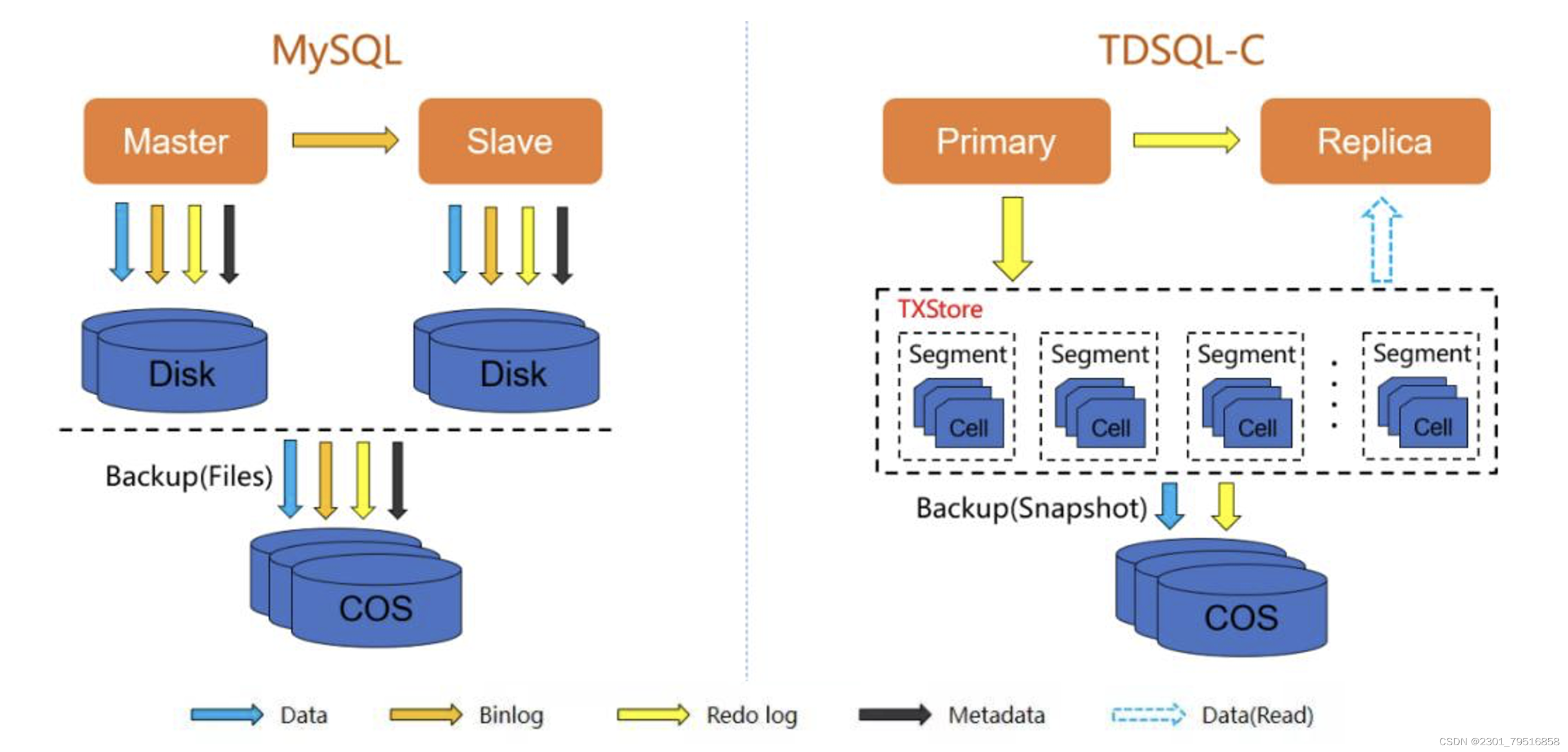 【腾讯云 TDSQL-C Serverless 产品体验】饮水机式使用云数据库,第2张