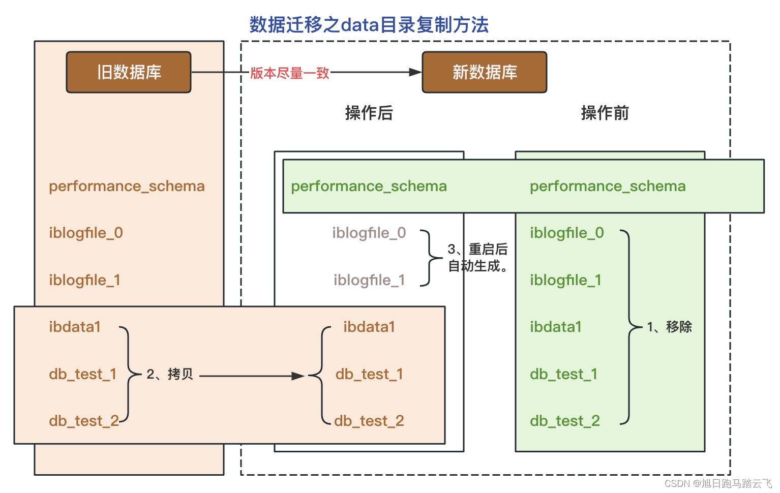 [mysql]数据迁移之data目录复制方法,第1张