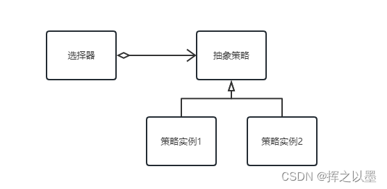 【设计模式】SpringBoot优雅使用策略模式,在这里插入图片描述,第1张