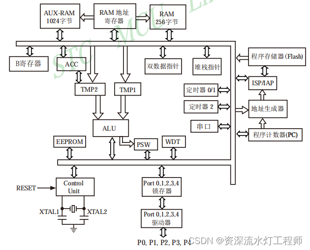 51单片机的架构与原理（STC89C51）,第4张