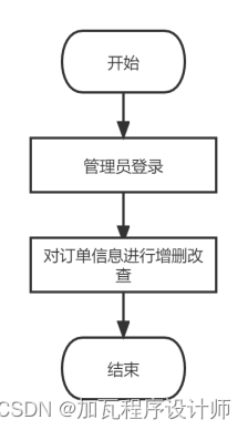 基于SpringBoot的特色农产品销售设计与实现,第10张