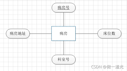 医院管理系统数据库，课程设计，SQLserver，纯代码设计,第1张