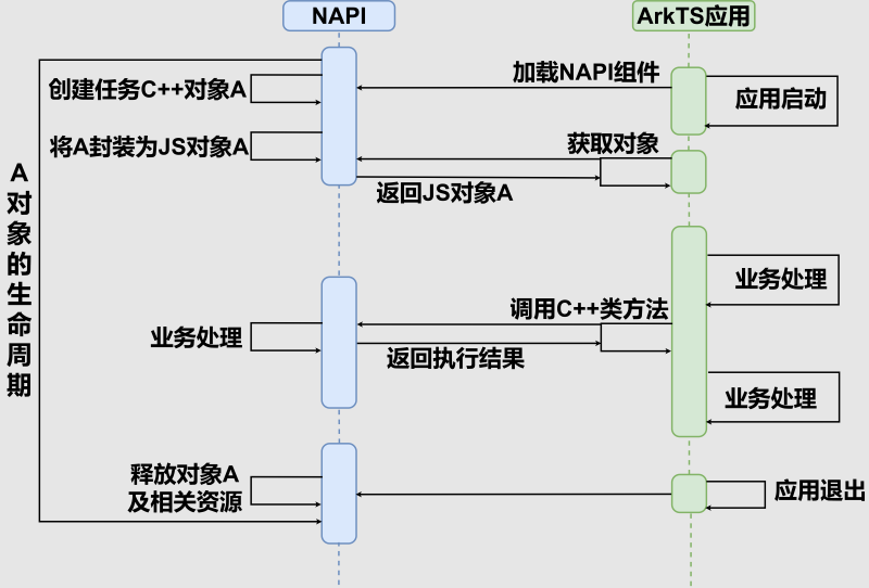 OpenHarmony NAPI 类对象导出及其生命周期管理(上),NAPI生命周期管理.png,第2张