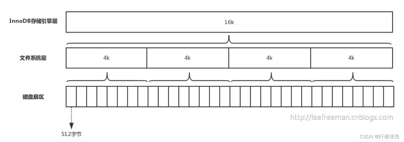 MYSQL单表数据量达到多少时性能会严重下降的问题探讨!,在这里插入图片描述,第4张