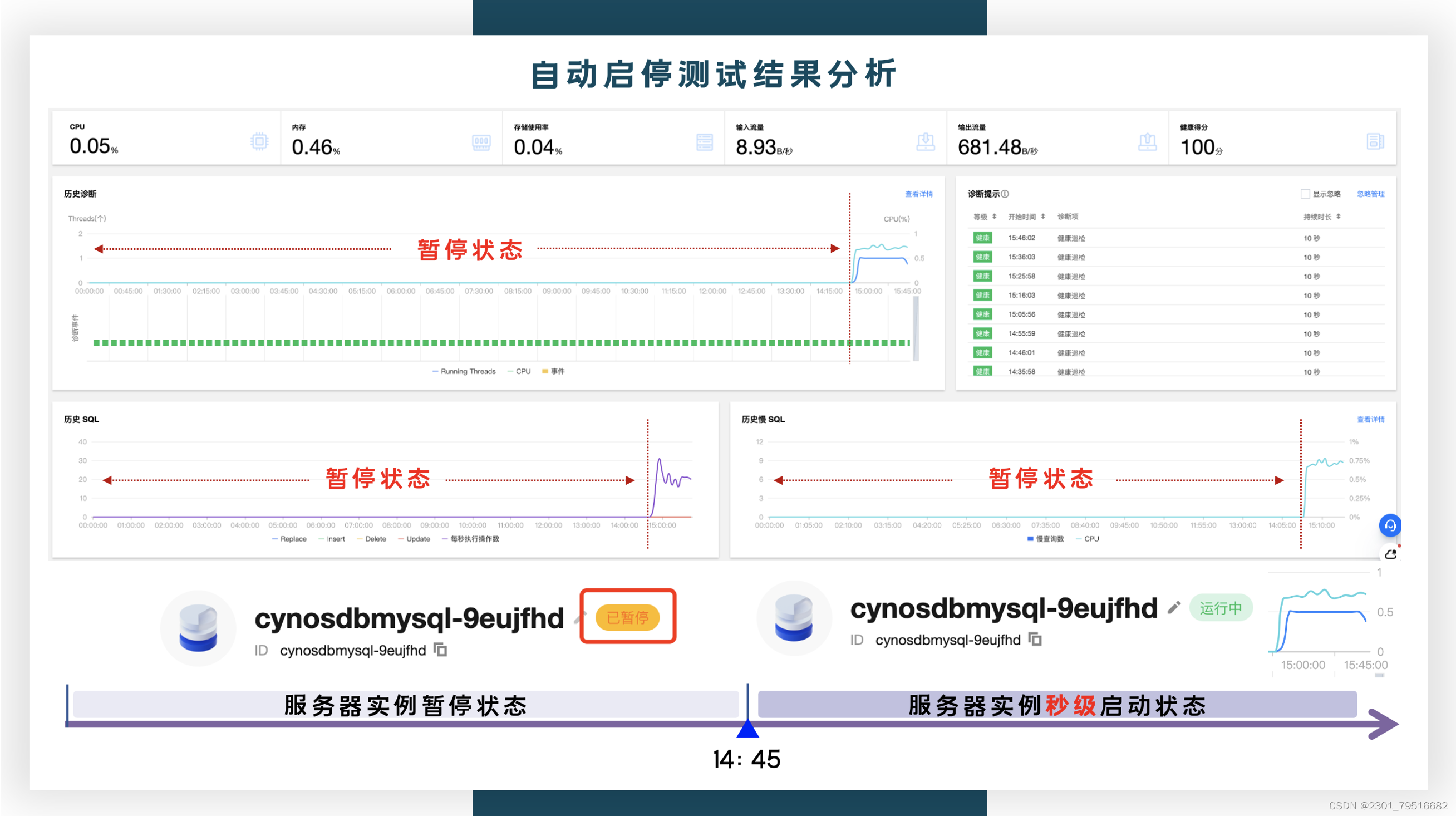 【腾讯云 TDSQL-C Serverless 产品体验】基于TDSQL-C Serverless最佳实践助力企业降本增效,在这里插入图片描述,第3张