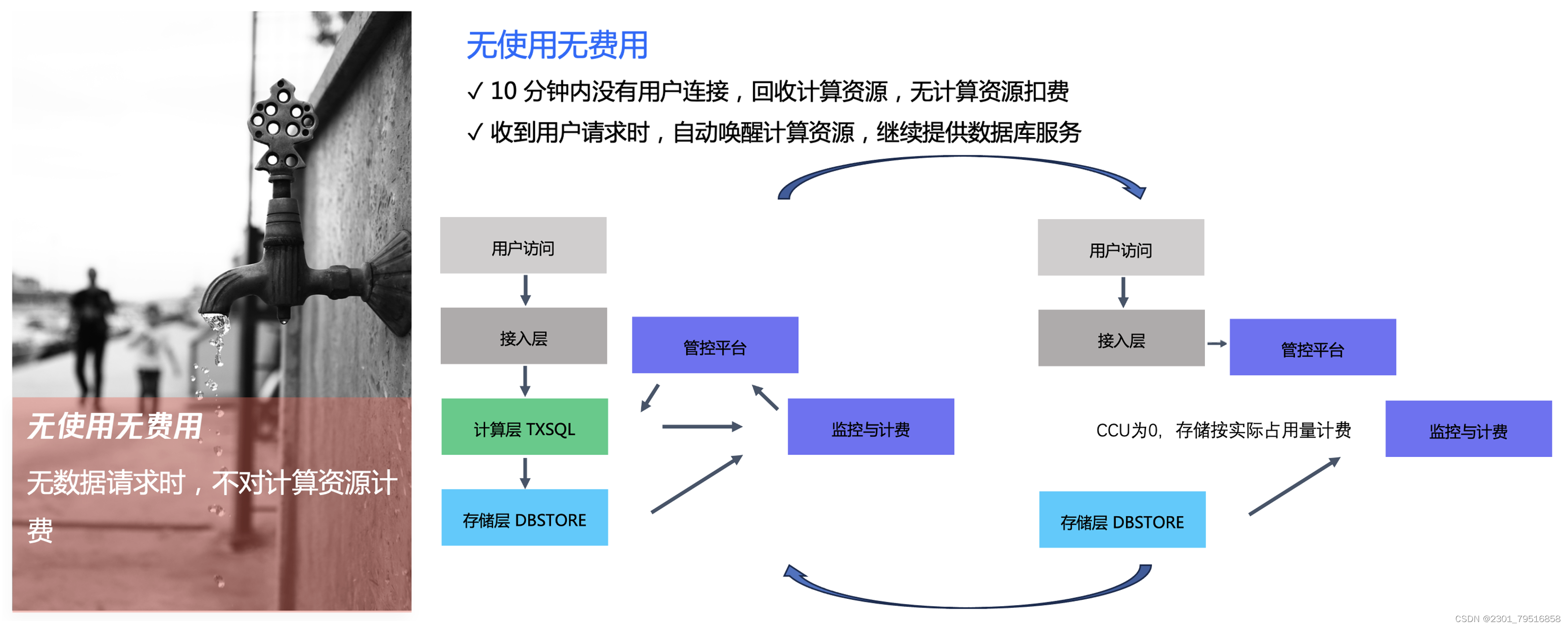 【腾讯云 TDSQL-C Serverless 产品体验】饮水机式使用云数据库,在这里插入图片描述,第12张