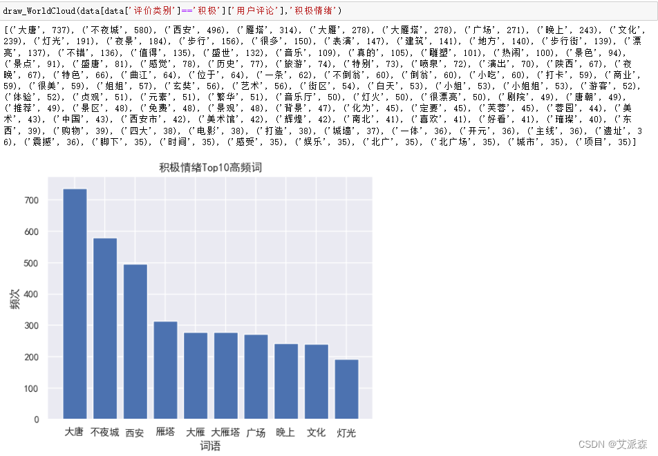 基于爬虫+词云图+Kmeans聚类+LDA主题分析+社会网络语义分析对大唐不夜城用户评论进行分析,fadad8fa43654c2283f252a8c248b33e.png,第12张