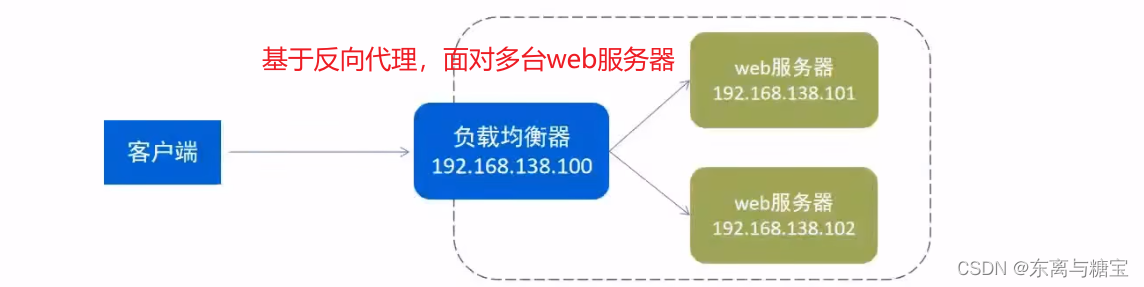 Nginx概述、命令、配置文件和具体应用,在这里插入图片描述,第19张