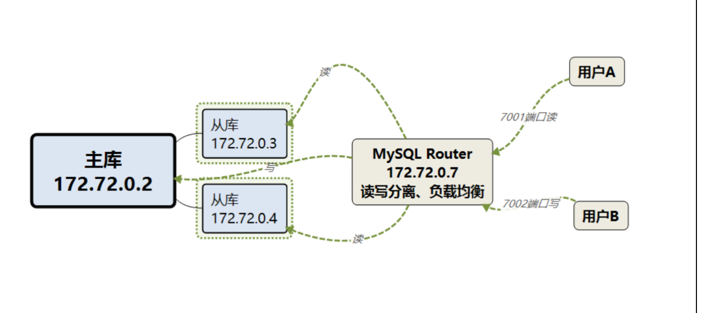 想学精MySQL，得先捋一捋高可用架构,第2张