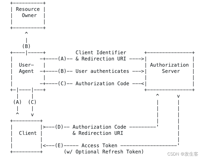 Spring Security OAuth2详解,第1张