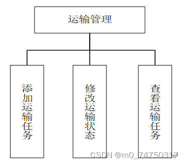 物流运输信息管理系统设计与实现,第16张