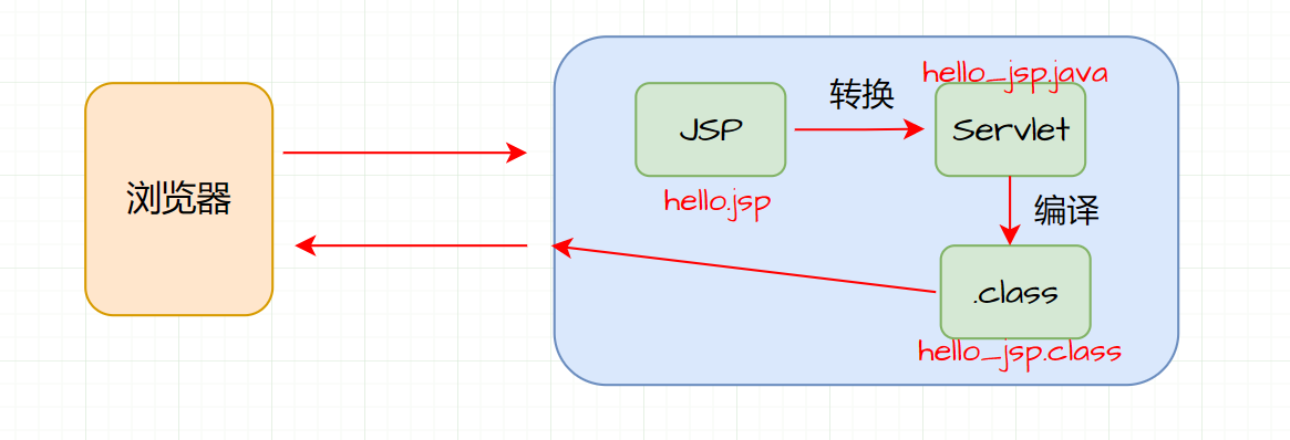 一文带你吃透JSP，增删改查实战案例详细解读,image-20230212215722422,第5张