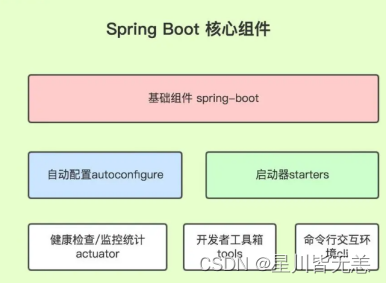 大数据SpringBoot项目——基于SpringBoot+Bootstrap框架的学生宿舍管理系统的设计与实现,在这里插入图片描述,第1张