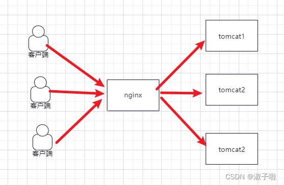 关于vue配置代理（nginx）的一些学习记录,第6张