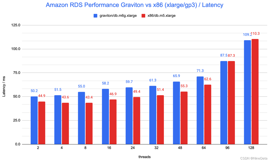 AWS基于x86 vs Graviton(ARM)的RDS MySQL性能对比,第2张