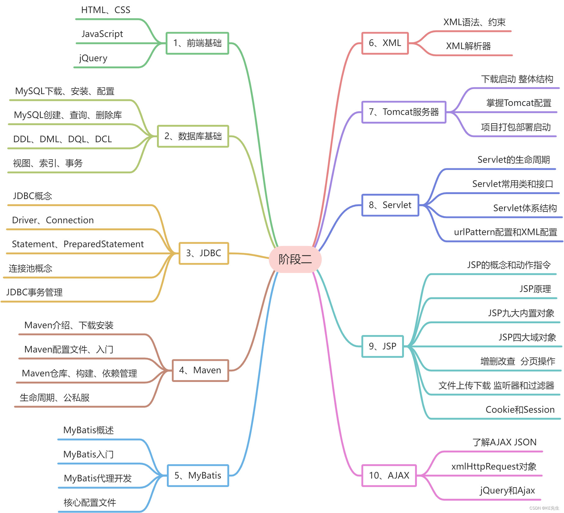 Java学习路线图，看这一篇就够了！,第3张