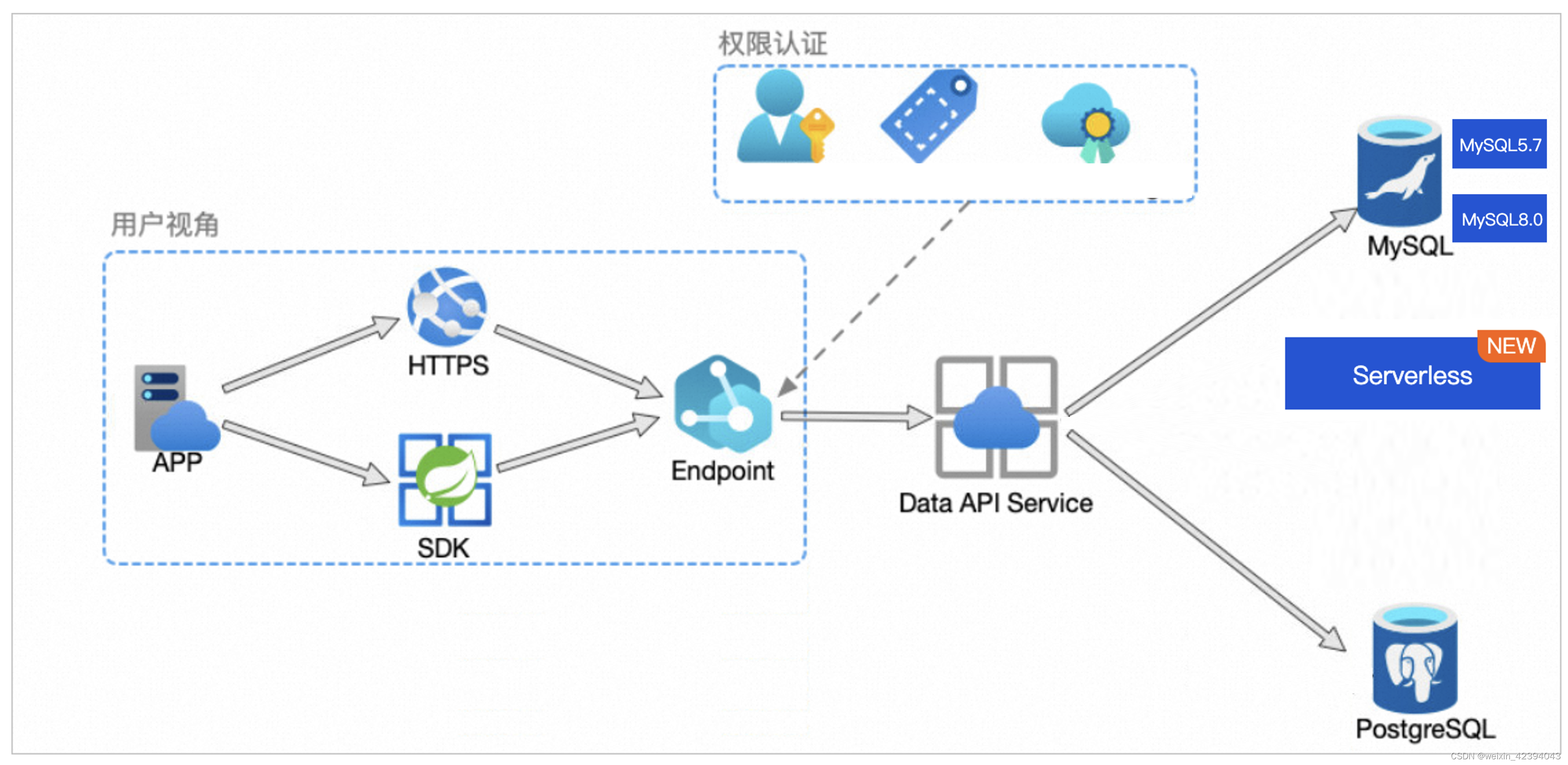 【腾讯云 TDSQL-C Serverless 产品体验】聚焦业务价值之在Serverless上的探索和实践,在这里插入图片描述,第6张