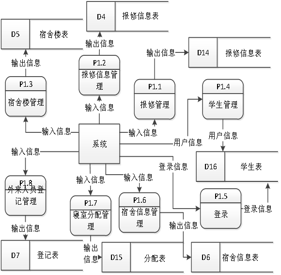 （ 附源码 ）ssm学生宿舍管理系统毕业设计161527,第4张