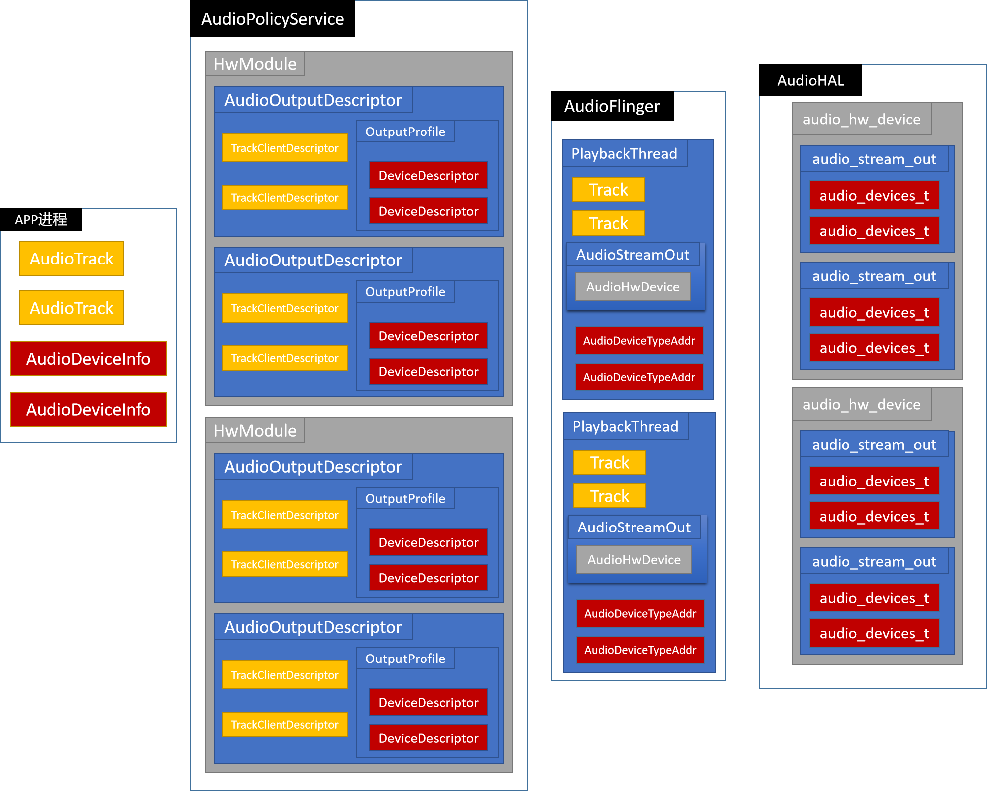 Android13音频子系统分析(一)---整体架构,第7张