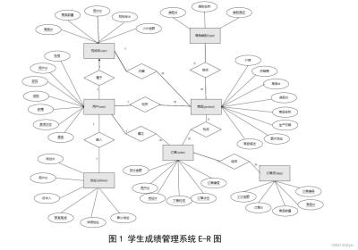 【数据库原理】MyShop 商城数据库设计（SQL server）