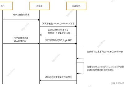 Spring Authorization Server入门 (十二) 实现授权码模式使用前后端分离的登录页面