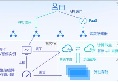 【腾讯云 TDSQL-C Serverless 产品测评】深度实测TDSQL-C Serverless 弹性伸缩策略及稳定性