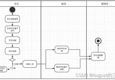 学生信息管理系统的数据库设计MySQL