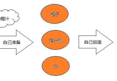 【Spring进阶系列丨第二篇】Spring中的两大核心技术IoC（控制反转）与DI（依赖注入）