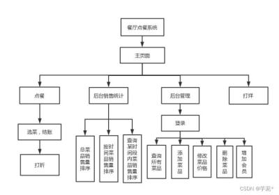 数据库课设--基于Python+MySQL的餐厅点餐系统