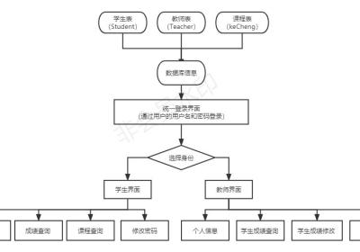 java课程大作业——学生教务系统（IDEA+SqlServer 2008）