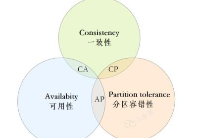 分布式理论基础：CAP定理