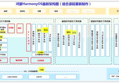 [架构之路-221]：鸿蒙系统和安卓系统的比较：微内核VS宏内核， 分布式VS单体式