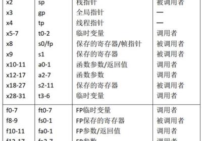 RISV-V架构的寄存器介绍