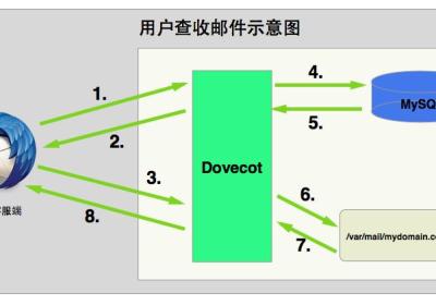 【Linux】邮件服务器搭建 postfix+dovecot+mysql （终极版 超详细 亲测多遍无问题）