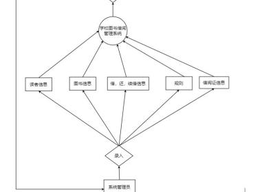 学校图书借阅管理系统(MySQL)